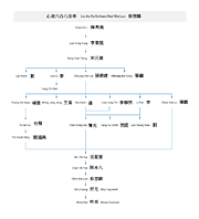 Liu Ho Pa Fa Lineage Diagram Thumbnail
